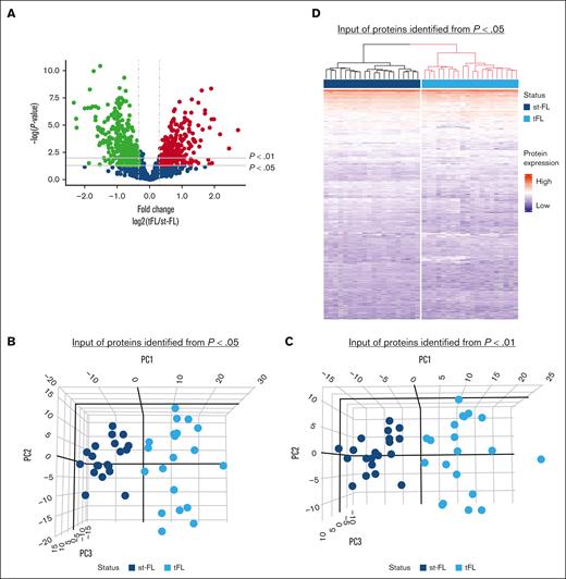 Protein profiles enable complete separation of diagnostic st-FL samples and high-grade tFL samples. (A) Differentially expressed proteins comparing diagnostic st-FL and transformed high-grade tFL samples. The x-axis represents the fold changes as transformed by log2(tFL/st-FL); thus, red dots mark upregulated proteins at P < .05 and a fold change >20%, whereas green dots mark downregulated proteins at P < .05 and a fold change <20%. To allow for better visualization of highly significant data points, the negative logarithm (log10) of the P values are plotted on the y-axis. Horizontal lines mark P values of P < .05 and P < .01, respectively. Vertical dashed lines mark proteins with fold changes of at least 20%. (B) 3D PCA with input of significantly differentially expressed proteins at P < .05 comparing st-FL and tFL samples. (C) 3D PCA with input of differentially expressed proteins at P < .01 comparing st-FL and tFL samples. (D) Hierarchal clustering based on significantly differentially expressed proteins at P < .05 comparing st-FL and tFL samples.