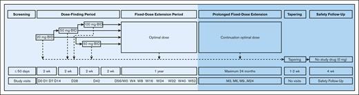 Study schema of the ESTIMATE study. Safety and efficacy analysis were planned after completion of the 1-year fixed-dose extension period. BID, twice daily; D, study visit day of the dose-finding period with D0 at the start; M, study visit month of the prolonged fixed-dose extension period with M0 at the start corresponding to W52 of the fixed-dose extension period; W, study visit week of the fixed-dose extension period with W0 at the start corresponding to D56 of the dose-finding period.