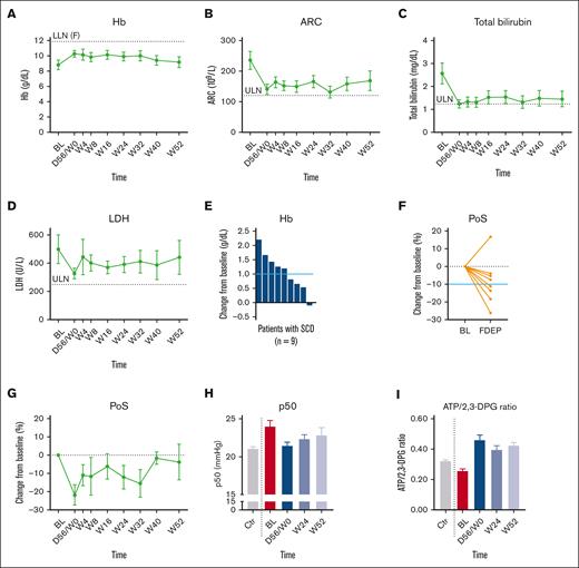 Improvements of efficacy parameters in the dose-finding period and the fixed-dose extension period of treatment with mitapivat treatment in patients with SCD (intention-to-treat analysis). (A) Hb level increases were sustained over time in patients with SCD compared with baseline (n = 9 BL-W24; n = 8 W32; n = 7 at W40 and W52). (B-D) The increase in Hb level is accompanied by decreases of laboratory markers of hemolysis: (B) ARC, (C) Total bilirubin, and (D) LDH toward the upper limit of normal. (E) Five of 9 patients (56%) with SCD showed a mean increase in Hb level ≥1 g/dL in the fixed-dose extension period from baseline (solid, light blue, horizontal reference line). (F-G) Oxygen gradient ektacytometry showed in 4 of 8 patients (50%) with SCD a mean decrease in PoS of ≥10% in the fixed-dose extension period from baseline (solid, light blue, horizontal reference line), which indicates that initiation of RBC sickling occurs at lower PO2 levels. Notably, fixed-dose extension period data are missing for 1 patient, a week 52 visit (n = 1 patient), and 4 visits from week 24 to week 52 (n = 2 patients). (H) Treatment with mitapivat increased Hb-oxygen affinity in patients with SCD, reflected by a decreases in P50 from baseline (red) to the end of the dose-finding period (darkest blue), week 24 of the fixed-dose extension period (middle blue), and week 52 of the fixed-dose extension period (lightest blue) toward P50 values of untreated healthy controls (Ctr; gray; n = 45). (I) The ATP:2,3-DPG ratio increased upon treatment with mitapivat, also compared with untreated healthy controls (Ctr; gray; n = 40). Means are presented. Error bars represent standard errors of the mean. Dashed, gray, horizontal reference lines represent LLN, ULN or 0% change from baseline as indicated. Dashed, gray, vertical reference lines separate untreated healthy controls (on the left) with different timepoints of the treated patients (on the right). ARC, absolute reticulocyte count; BL, baseline; D56/W0, day 56 of the dose-finding period corresponding with W0 of the fixed-dose extension period; F, female; LLN, lower limit of normal; ULN, upper limit of normal; W, study visit week of the fixed-dose extension period.