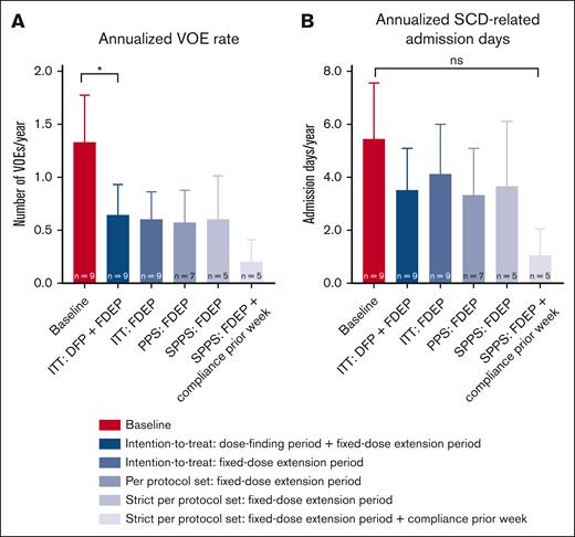 Changes in annualized rates of VOEs and annualized SCD-related hospital admission days (intention-to-treat, per protocol set, and strict per protocol set analyses). (A) The annualized rate of VOEs reduced significantly from 1.33 ± 1.32 to 0.64 ± 0.87 (P = .0489) in the patients with SCD treated with mitapivat when combining the study drug treatment periods of the dose-finding period and the fixed-dose extension period in the intention-to-treat analysis. In the other efficacy analyses of the fixed-dose extension period including the (strict) per protocol set analyses, also with documented compliance ≥80% in the week before the event (on the right), this trend was also seen, although nonsignificantly. (B) The annualized SCD-related hospital admission days also reduced, although nonsignificantly, in all efficacy analyses. Means are presented. Error bars represent standard errors of the mean; ∗P < .05. DFP, 8-week dose-finding period; FDEP, 1-year fixed-dose extension period; ITT, intention-to-treat; PPS, per protocol set (all patients who were dosed and had Hb and oxygen gradient ektacytometry assessments at the start of the FDEP and week 52); SPPS, strict per protocol set (all patients of the PPS who were study drug compliant).