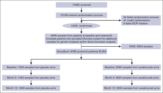 CONSORT flowchart of patients from the CANTOS study used for proteogenomic analysis. ELISA, enzyme-linked immunosorbent assay; GCP, Good Clinical Practice; NGS, next-generation sequencing.