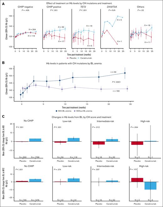 Canakinumab treatment is associated with improved hemoglobin levels in patients with concurrent baseline anemia and CH mutations. Hemoglobin response to treatment in patients with baseline anemia (A) stratified according to CH mutations, patients with CH mutations (B) stratified according to anemia, and all patients (C) as per the CH-risk score, and adjusted for baseline hemoglobin, hsCRP, and age. (A) Hemoglobin response to canakinumab (blue) and placebo (red) in patients with concurrent baseline anemia and indicated mutations. (B) Hemoglobin response to canakinumab in patients with baseline anemia (blue) or without baseline anemia (purple) among patients with CH mutations. (C) Changes of hemoglobin levels from baseline in response to canakinumab or placebo in patients with no CH, low-risk, intermediate-risk, and high-risk score of CH. BL, baseline; Hb, hemoglobin; LS, least squares; M, month; N/A, not applicable; P, P value of the treatment by quadratic-time effect.