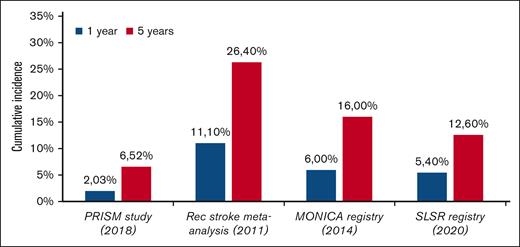 Recurrent strokes in MPN and general population. Cumulative estimates of stroke recurrence at 1 and 5 years after the acute phase are reported in the PRISM study10 and compared with the results of a meta-analysis of studies from hospital–based or community–based stroke registers11 and 2 population-based registries (the South London stroke register12 and monitoring trends and determinants of cardiovascular disease stroke incidence registry).13