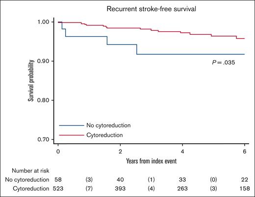 Kaplan-Meier estimates of stroke recurrent-free survival by cytoreductive drug. Patients on cytoreductive drugs (HU in 87%; n = 523) were compared with patients without cytoreductive agents (n = 28) during follow-up since the index event (median time on follow-up, 4.2 years; range, 0–11.9). P value from the log-rank test is reported.