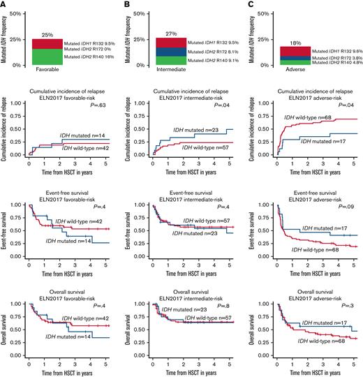 IDH mutation (ie, IDH1 R132, IDH2 R140, IDH2 R172) frequency, CIR, EFS, and OS of HSCT-consolidated patients with AML according to the ELN2017 risk groups. (A) ELN2017 favorable, (B) ELN2017 intermediate, and (C) ELN2017 adverse.