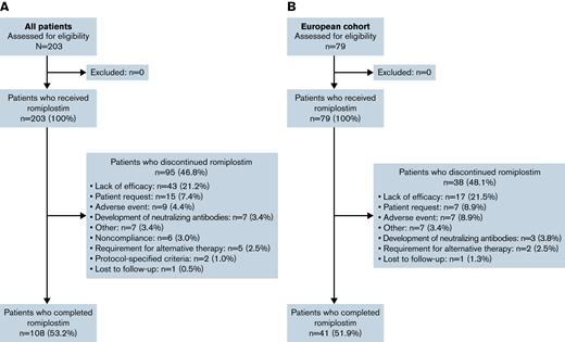 CONSORT flow diagram. Summary of the overall population (A) and European cohort (B).