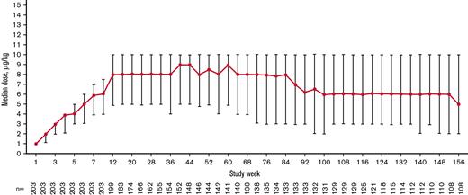 Median (IQR) weekly romiplostim dose over time stabilized after 12 weeks and decreased slightly after 100 weeks during the treatment period.