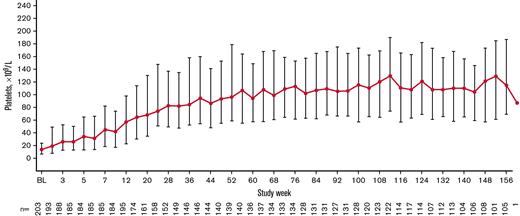 Median (IQR) platelet count increased over time. Only platelet counts for which rescue medication was not administered <28 days before evaluation were included.