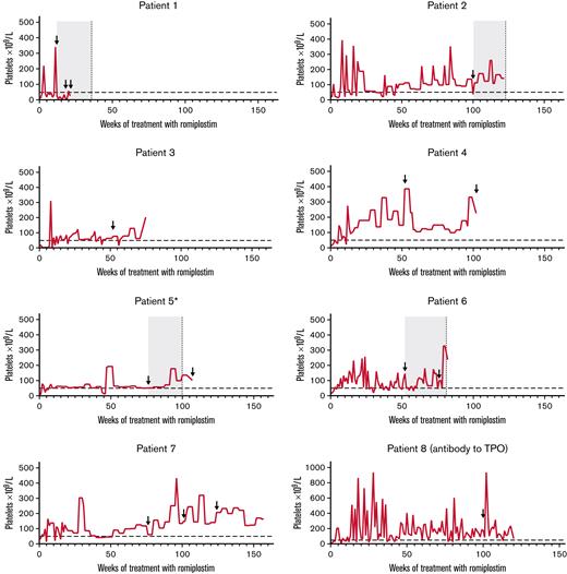 Platelet counts over the course of treatment for those who developed neutralizing antibodies. Horizontal dashed line indicates threshold for platelet response (50 × 109/L). Arrows indicate visits at which the patient tested positive for neutralizing antibodies. For patients who had transient neutralizing antibodies (ie, patients 1, 2, 5, and 6), the gray boxes denote indicative periods for which the patients were positive for neutralizing antibodies, and vertical dashed lines indicate visits when the patient no longer tested positive. ∗Patient 5 had multiple positive-to-negative and negative-to-positive visits; only the duration of the first positive-to-negative result is shown.