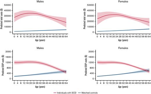 KMSA estimates of total medical costs and OOP costs among individuals with SCD and matched controls by sex, smoothed over age. All estimates are smoothed and survival-adjusted.