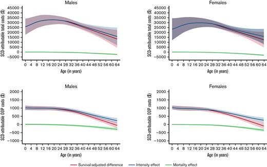 Total medical costs and OOP costs attributable to SCD and their decomposition into intensity effects and mortality effects. All estimates are smoothed and survival-adjusted.