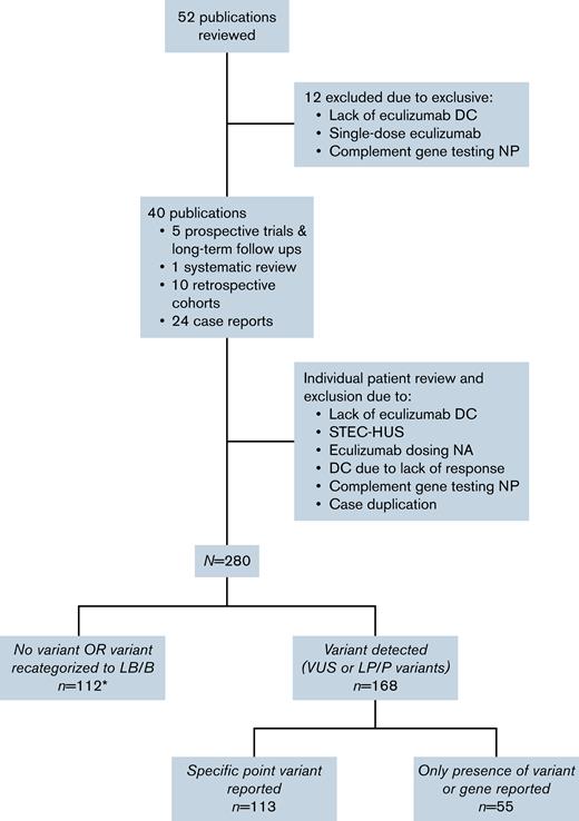 CONSORT diagram of publication and patient workflow for inclusion in the final cohort. Includes 7 patients with variants recategorized as LB/B (included in supplemental Table 1). DC, discontinuation; LB/B, likely benign or benign; LP/P, likely pathogenic or pathogenic; NA, not available; NP, not performed; STEC-HUS, Shiga toxin-producing Escherichia coli hemolytic uremic syndrome; VUS, variant of uncertain significance.