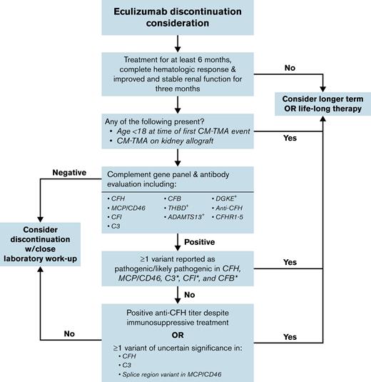 Suggested framework for consideration of eculizumab discontinuation in CM-TMA.+The role of complement inhibitor therapy and discontinuation is less clear in the setting of these “noncomplement” variants. ∗Note that the current study had small numbers of patients with variants in these genes, which should be considered when making decisions regarding complement inhibitor duration.