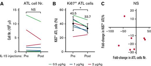 IL-15 treatments are associated with decreased numbers and decreased proliferations of leukemic cells in participants with ATL. Leukemic cell counts are shown for 7 participants with ATL before and after 2-week courses of IL-15. Six of 8 patients had reduced leukemic cell counts (A), and 7 of these 8 patients also showed a significant reduction in their rate of proliferation as measured by Ki67 expression (B). (C) Cell counts and proliferation rates were not correlated. ∗P < .01; NS, not significant.