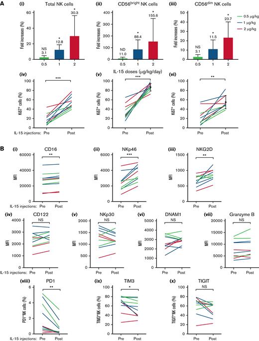 Numeric expansions and activations of NK cells in response to IL-15 injections in participants with ATL and PTCL. (A) Top graphs depict average increases + standard deviation of total NK cell numbers (i) and their CD56bright (ii) and CD56dim subsets (iii) among PBMCs compared with before treatments for each IL-15 dose. Stars denote significance comparing samples before and after IL-15. (Aiv-vi) Percentages of proliferating Ki67+ NK cells for each patient before and after treatment. (B) Expression levels of molecules involved in NK cell activation (i-vii) and inhibition (viii-x are shown for each participant before and after IL-15 treatments. Significant increases were observed for CD16, NKp46, and NKG2D, whereas PD1 and TIM3 were reduced. ∗P < .01; ∗∗P < .001; ∗∗∗P < .0001; NS, not significant.