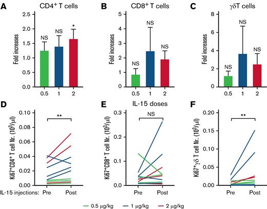 Effects of IL-15 injections on additional IL-15–responsive lymphocyte subpopulation in participants with ATL and PTCL. (A-C) Average fold increases + standard deviation of CD4+ T, CD8+ T, and γδ+ T cells among PBMCs after IL-15 treatment are shown for each treatment group. (D-F) Total numbers of respective proliferating Ki67+ cells for each patient before and after treatment. ∗P < .01; ∗∗P < .001; NS, not significant.