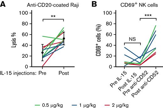 Functional ex vivo analysis of NK-cell lysis ability before and after IL-15 injections. (A) PBMCs from participants with ATL and PTCL before and after IL-15 treatment with equal number of NK cells mixed with CD20-coated Raji target cells and uncoated Raji control cells and incubated for 22 hours. We determined the percentages of lysis based on the ratios of surviving coated vs uncoated Raji cells. (B) PBMC samples from patients with detectable circulating ATL cells were stained for the activation marker CD69 on NK cells. Although percentages of activated NK cells were reduced by IL-15 treatments, their percentages were increased after alemtuzumab infusions. ∗∗P < .001; ∗∗∗P < .0001; NS, not significant.
