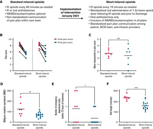 Short-interval opioid treatment using an optimized infusion center pain-management plan leads to equivalent reduction in patient-reported pain scores with significantly improved opioid usage, fewer ED referrals, and decreased visit length. (A) Details of standard-interval vs short-interval opioid treatment plans. (B) Patient-reported pain scores upon presentation and OEC discharge for patients receiving both standard- and short-interval therapy. Pain is reported on a scale from 1 (minimal pain) to 10 (maximal pain). (C) Mean improvement in pain score for patients receiving both standard- and short-interval therapy. P = NS by Wilcoxon matched-pairs signed rank test. (D) Total opioids administered (IV plus oral opioids, measured as MME) in patients receiving standard- and short-interval treatments. ∗∗P < .01 by Student t test. (E) Outpatient treatment failures in patients receiving standard- or short-interval treatment as measured by the number of ED visits within 72 hours of discharge from the infusion visit. ∗∗∗P < .001 by Student t test. (F) Total length of outpatient infusion visits for patients receiving standard- or short-interval treatment. ∗P < .05 by Student t test. NS, not significant; NSAID, nonsteroidal anti-inflammatory drug; SCD, sickle cell disease.