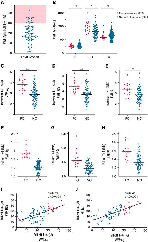Enhanced clearance plays an important role in the pathogenesis of low VWF. (A) VWF:Ag fall-off (decrease in VWF:Ag from T+1 to T+4 hours after desmopressin infusion, as a percentage of T+1) is illustrated on the y-axis. The red dotted line and shaded area illustrate the ASH/ISTH/NHF/WFH guideline7 threshold of >30% for enhanced clearance. (B) Plasma VWF:Ag levels at 1 hour and 4 hours after desmopressin treatment in patients with low VWF with FC compared with patients with low VWF with NC rates. (C) Patients with low VWF with FC had a significantly greater increment in plasma VWF:Ag levels at 1 hour after desmopressin (median, 3.84-fold vs 2.89-fold; P < .0001). The increment is expressed as fold change (T+1/T0). Similarly, patients with low VWF with FC demonstrated significantly greater increments in plasma VWF:RCo (D) (median, 4.66-fold vs 3.60-fold; P < .0001) and plasma FVIII:C levels (E) (median, 3.40-fold vs 2.81-fold; P < .01) at 1 hour after desmopressin infusion. (F-H) Conversely, patients with low VWF with FC demonstrated greater fall-offs in plasma VWF:Ag, VWF:RCo, and FVIII:C levels between 1 hour and 4 hours after desmopressin. All fall-off values are expressed as fold change between the 1-hour and 4-hour time points. (I-J) In patients with low VWF, fall-off rates in plasma VWF:Ag levels after desmopressin treatment correlated significantly with fall-off rates in both VWF:RCo and FVIII:C (Pearson’s r), consistent with faster clearance of the VWF-FVIII complex from the circulation. Median values are illustrated by black lines. ∗P < .05; ∗∗P < .01; ∗∗∗P < .001; ∗∗∗∗P < .0001. ns, not significant.