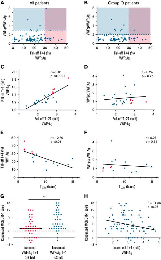Limitations of VWFpp/VWF:Ag ratio in detection of fast VWF clearance in patients with low VWF and the impact of clearance on bleeding phenotype. (A) Only 8% (6 of 75) of patients with low VWF had VWFpp/VWF:Ag ratios >3 (above the dashed blue line). In contrast, 20% (15 of 75) of the patients with low VWF had enhanced clearance based on fall-off rates after desmopressin (to the right of the dashed red line: shaded area with >30% fall-off in VWF:Ag levels at 4 hours, per ASH/ISTH/NHF/WFH guidelines). The blue line illustrates VWFpp/VWF:Ag ratio >3. Patients with low VWF with suspected enhanced clearance, as defined by VWFpp/VWF:Ag >3 only are shown in the blue box. Patients with low VWF with confirmed enhanced clearance after desmopressin trial only are shown in the light red box. Finally, patients with low VWF with both positive VWFpp/VWF:Ag and enhanced clearance after desmopressin are in the purple box. (B) Because the majority of patients with low VWF were of blood group O (64 of 75; 85.3%), the VWFpp/VWF:Ag vs desmopressin fall-off comparison was repeated with a blood group O–specific VWFpp/VWF:Ag cutoff of >2.15 (corresponds to lower 97.5% CI for normal subjects in blood group O). Even with this lower cutoff, only 12% (9 of 75) of patients with low VWF had an elevated VWFpp/VWF:Ag ratio. (C) In patients with low VWF, 24 hour fall-off in plasma VWF:Ag levels (n = 24) strongly correlated with 4-hour fall-off of VWF:Ag levels (Spearman’s r). The 24-hour fall-off is expressed as fold change (T+24/T+1−1). (D) Conversely, there was no correlation between the 24-hour fall-off in VWF:Ag and steady-state plasma VWFpp/VWF:Ag ratios (Spearman’s r). (E-F) Elimination half-lives (t1/2el in hours) in patients with low VWF correlated inversely with the 4-hour fall-off plasma VWF:Ag levels after desmopressin (Pearson’s r) but did not correlate with VWFpp/VWF:Ag ratios (Spearman’s r). (G) Patients with low VWF with a threefold or higher increment in plasma VWF:Ag levels after desmopressin (illustrated as fold change, T+1/T+0) had significantly lower bleeding scores than patients with low VWF with attenuated desmopressin responses (median, 4 vs 6; P < .01). The upper limit of the normal condensed MCMDM-1 VWD score range is illustrated by the black dotted line (<3 for both males and females). (H) Increment in plasma VWF:Ag levels after desmopressin was significantly associated with the condensed MCMDM-1 VWD bleeding score. (C-H) Fast clearance, red dots; normal clearance, blue dots.