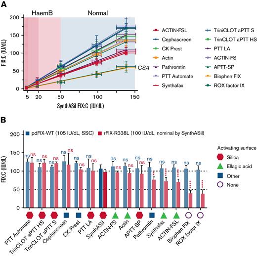 Summary of field study data compared with average SynthASil OSA results. (A) R338L-FIX:C of field study samples measured by the SynthASil OSA plotted against the values in the same samples measured by 13 different OSAs and 2 CSAs against a hemophilia B (red) or normal (blue) background. (B) Comparison of FIX activity in plasma samples spiked with normal pdFIX-WT (SSC Lot 4, 105 IU/dL FIX:C) and rR338L-FIX (100 IU/dL nominal activity by SynthASil) across 13 OSAs and 2 CSAs. Symbols indicate the activating surface corresponding to each assay. Error bars indicate interlaboratory standard deviation; all linear regression fits, R2 >0.98. Mean differences between any 2 assays were compared separately for pdFIX-WT and rR338L-FIX using Tukey’s multiple comparison adjustment with an overall type I error rate of 0.05. Only comparisons to SynthASil are shown. ∗∗P < .01, and ∗∗∗∗P < .0001. ns, not significant.