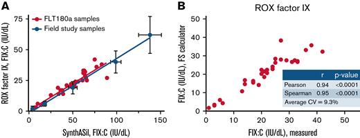 Comparison of pdR338L-FIX expressed by FLT180a-treated patients and rR338L-FIX. (A) R338L-FIX:C in plasma samples collected from FLT180a-treated patients was measured using both the SynthASil OSA and ROX FIX CSA methods. The resulting values were compared with the activity of rR338L-FIX spiked in hemophilia B plasma at 5, 20, 50, 100, and 150 IU/dL FIX:C, determined by the SynthASil OSA FIX method. (B) Empirical SynthASil OSA FIX:C results were used in conjunction with FIX:C ratios (derived from supplemental Table 2) to estimate ROX FIX:C results, which are directly compared with empirical ROX FIX:C values. FS, field study.