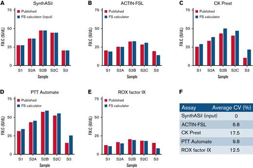 Analysis of published R338L-FIX assay results using the field study calculator. Published FIX:C SynthASil assay data for 4 R338L-FIX gene therapy patient samples were used as input (A) in the field study calculator, and the predicted values for (B) ACTIN-FSL, (C) CK Prest, (D) PTT Automate, and (E) ROX FIX were compared with the matching assay-measured values. The average CV (%) between measured and predicted values is shown in (F).