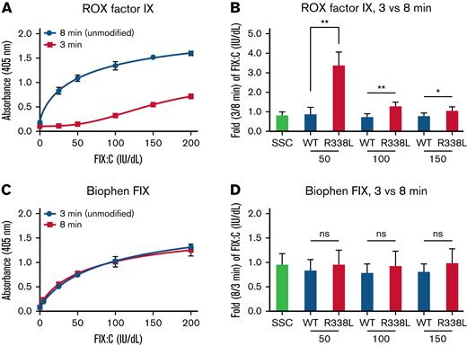 Effect of activation time on R338L-FIX activity in chromogenic FIX assays. rFIX-WT and rR338L-FIX spiked samples with 50, 100, and 150 IU/dL FIX:C by SynthASil OSA assay were tested alongside SSC Lot 4. Representative standard curves (A) ROX FIX kit and (B) fold change (3 min/8 min) in FIX activity of 3 minutes and standard protocol (8 min) assay reactions. Representative standard curves (C) Biophen FIX kit and (D) fold change (8 min/3 min) in FIX activity for 8 minutes and standard protocol (3 min) assay reactions. Standard curves are fitted with a 4-parameter logistic regression model. Values are mean + SD of ≥3 independent experiments. Means were compared using a paired 2-tailed t test. ∗P < .05 and ∗∗P < .01. ns, not significant; SD, standard deviation; SSC, Scientific and Standardization Committee of the International Society on Thrombosis and Haemostasis.