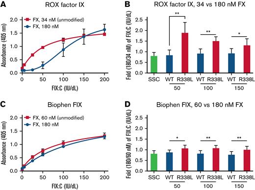 Supplemental FX causes an apparent increase in R338L-FIX activity in chromogenic FIX assays. rFIX-WT and rR338L-FIX spiked samples with 50, 100, and 150 IU/dL FIX:C by SynthASil OSA were tested alongside SSC Lot 4. ROX FIX and Biophen FIX assays were performed according to the standard protocol or with FX supplemented to 180 nM. (A) ROX FIX representative standard curves; (B) fold changes (180 nM/34 nM FX) of interpolated FIX activity; (C) Biophen FIX representative standard curves; and (D) fold changes (180 nM/60 nM FX) of interpolated FIX activity. Standard curves are fitted with a 4-parameter logistic regression model. Values are mean ± SD, n ≥3 independent experiments. Means were compared using a paired 2-tailed t test. ∗P < .05 and ∗∗P < .01. ns, not significant; SSC, Scientific and Standardization Committee of the International Society on Thrombosis and Haemostasis.
