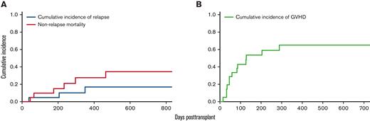 Cumulative incidences of relapse, NRM, and GVHD. (A) Cumulative incidences of relapse at 1 year and 2 years were 28% (95% CI, 9-50) and 35% (95% CI, 13-58%), respectively. The NRM at 1 year and 2 years were both 17% (95% CI, 4-39). (B) The cumulative incidence of any GVHD at 1 year was 65% (95% CI, 38-83).
