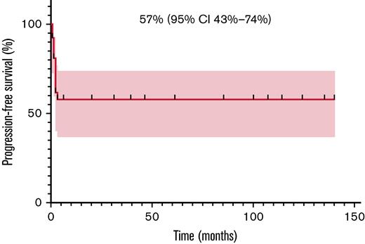 Progression-free survival (PFS) in 27 R/R ALK ± patients with lymphoma.