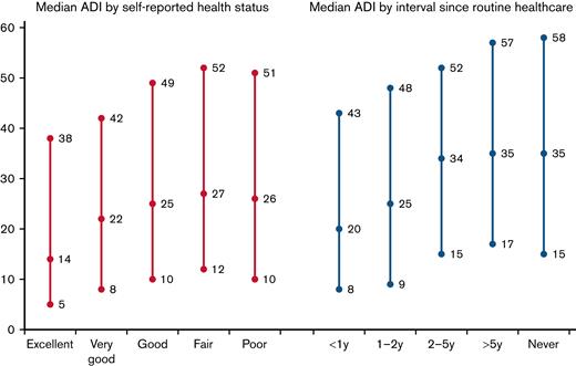 Median Area Deprivation Index (ADI) by self-reported health status and by interval since routine healthcare (including 25th and 75th percentile).