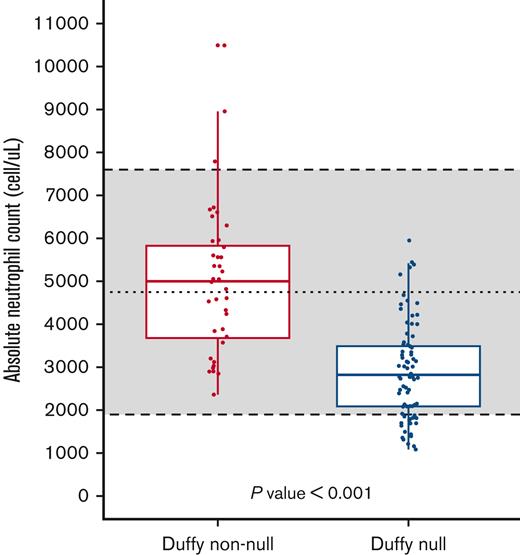 ANC by the Duffy phenotype in Black patients who presented for a routine primary care visit. The shaded area represents the reference range for ANC at the institution where the blood work was obtained, with the dashed line indicating the reference median. Duffy-null refers to the Fy(a−b−) phenotype, and Duffy non-null indicates Fy(a−b+), Fy(a+b−), or Fy(a+b+) phenotypes, as determined serologically. Dots show individual ANC values, whereas the box represents median ANC and interquartile range. There is a statistically significant difference in ANC between the Duffy non-null (n = 40) and the Duffy-null (n = 80) individuals (P < .001). There is no statistically significant difference between the Duffy non-null ANC median and the reference median (P = .64), but there is a significant difference between the Duffy-null ANC median and the reference median (P < .001).