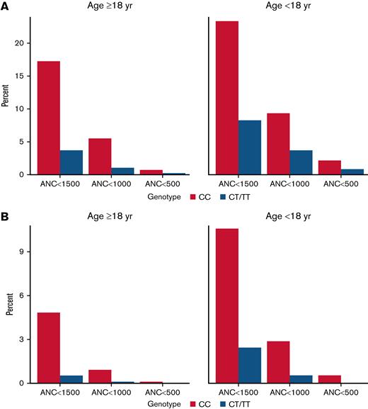 Histograms showing the proportion of participants whose lowest (A) and first (B) ANC measurements were lower than select thresholds, stratified by age. ANC thresholds represent cells per μL.