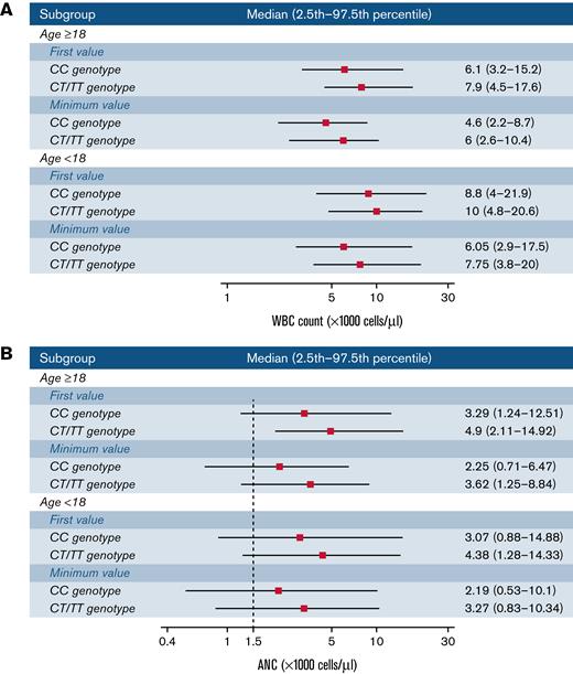Observed ranges for WBC counts (A) and ANC (B) by age group and genotype. Ranges are based on the first or minimum measurement for each participant. The median, 2.5th, and 97.5th percentile thresholds correspond to the overall distribution of values within the indicated population subset.