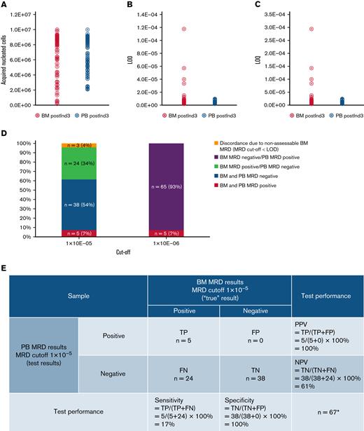 BM and PB MRD NGF metrics, concordance, and test performance. Analyses were performed on matched BM/PB pairs (n = 70) postInd3. The NGF metrices: (A) acquired nucleated cell number, (B) LOD, and (C) LOQ are given for the BM and PB samples. (D) Concordance is shown of BM and PB NFG MRD results after treatment, evaluated at 2 cutoffs (1 × 10E-05 and 1 × 10E-06). (E) PB MRD test performance is calculated. Cases with discordance due to nonassessable BM MRD (n = 3) were not considered. BM, bone marrow; FN, false negative; FP, false positive; LOD, limit of detection; LOQ, limit of quantification; MRD, measurable residual disease; NGF, next-generation flow cytometry; NPV, negative predictive value; PB, peripheral blood; postInd3, after 3 cycles of induction therapy; PPV, positive predictive value; TN, true negative; TP, true positive.