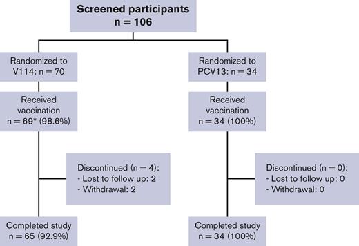 Participant disposition. ∗One participant in the V114 group was randomized but not vaccinated because of the physician’s decision.