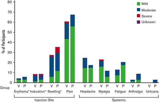 Assessment of solicited AEs. The proportion of participants reporting solicited AEs within 14 days of vaccination is shown by the intensity. ∗For injection-site erythema, induration, and swelling, 0 to ≤1 in. was considered mild, >1 to ≤3 in. was considered moderate, and >3 in. was considered severe. V=V114, P=PCV13.