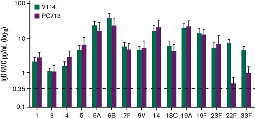 Serotype-specific IgG GMCs at 30 days after vaccination. The serotype-specific IgG GMCs and 95% confidence intervals on day 30 are shown for each vaccination group.