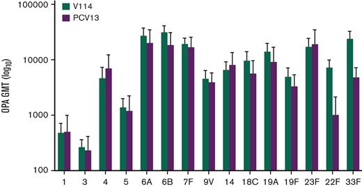 Serotype-specific OPA GMTs at 30 days after vaccination. The serotype-specific OPA GMTs and 95% confidence intervals on day 30 are shown for each vaccination group.