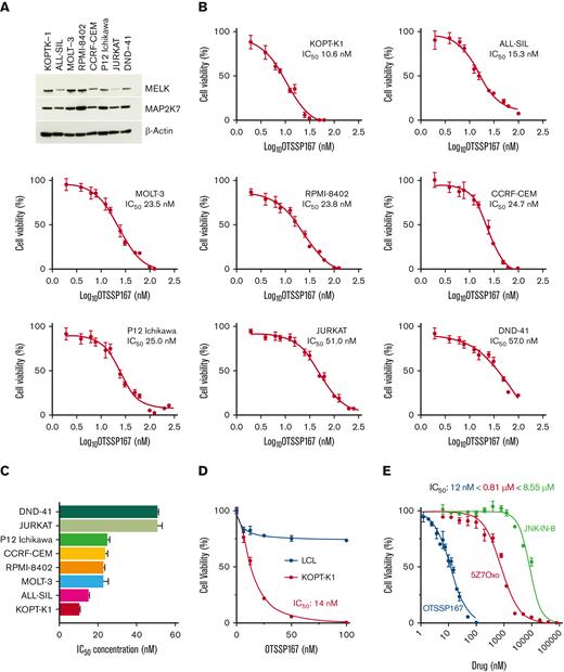 OTSSP167inhibitscell viability in T-ALL cell lines. (A) Expression of MELK and MAP2K7 kinases in T-ALL cell lines. (B) Cell viability assays in T-ALL cell lines treated with OTSSP167 for 48 hours (n=3). IC50 is indicated for each cell line. Cell viability assays were averaged from 3 independent experiments performed in triplicates. (C) Potency of OTSSP167 in the panel of T-ALL cell lines. (D) Cytotoxicity in a leukemic cell line compared with an LCL (nonleukemic). (E) Comparative potency of JNK-IN-8, 5Z-7Oxozeaenol (5Z7O), and OTSSP167 in KOPT-K1 cells.