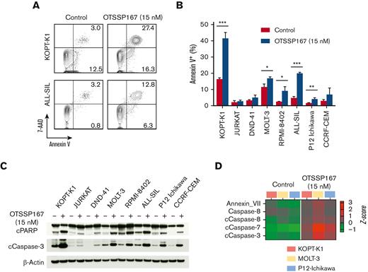 OTSSP167 induces cell death in T-ALL cell lines. (A) Representative flow cytometric analysis of annexin V staining for KOPT-K1 and ALL-SIL cell lines (15 nM OTSSP167, 48 hours). (B) Percentage of annexin V–positive cells upon OTSSP167 treatment (15 nM, 48 hours) is shown for all cell lines (n=3). The data represent 3 independent experiments and the mean and standard deviation. (C) Immunoblot analysis of cleaved PARP and caspase 3 in T-ALL cells treated with vehicle or 15 nM OTSSP167 for 48 hours. (D) Proteomic analysis by RPPA phase showing deregulation of proapoptotic proteins induced by treatment of KOPT-K1, MOLT-3, and P12-Ichikawa cell lines with OTSSP167 (15 nM, 48 hours). ∗ P < .05, ∗∗P <. 01, ∗∗∗P < .001 (two-tailed Student t test).