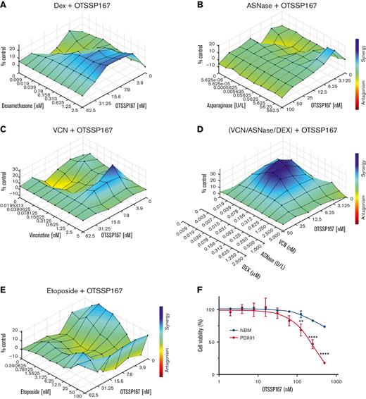 Combination of OTSSP167 with drugs used in remission induction. (A) Analysis of OTSSP167 combined with Dex in KOPTK-1 cells. (B) Analysis of OTSSP167 and ASNase combination in KOPTK-1 cells. The color bar representing the degree of synergism vs antagonism is the same as in (A). (C) Analysis of OTSSP167 combined with vincristine VCN in KOPTK-1 cells. (D) Analysis of OTSSP167 combined with a mixture of ASNase + DEX + VCN in KOPT-K1 cells. The color bar represents the degree of synergism vs antagonism as in (C). (E) Combination of OTSSP167 and etoposide in MOLT-3 cells. (F) Cytotoxicity of OTSSP167 to normal bone marrow cells compared with T-ALL PDX cells treated for 24 hours. ∗∗P < .01, ∗∗∗∗P < .0001 two-tailed Student t test was used in (F).