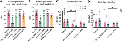 SCE5-scuPA, administered before photothrombotic stroke, improves the neurologic deficit after stroke. (A and B) Neurologic deficit scores at 1 and 3 days post-photothrombotic stroke, respectively. Median ± interquartile range. δP < .05, δδP < .01, δδδP < .001, δδδδP < .0001 compared with SCE5-scuPA by a Kruskal-Wallis test with uncorrected Dunn’s post hoc analysis. ∗∗P < .01 by a Mann-Whitney test (unpaired, 2-tailed). (C and D) Total cumulative foot slip time (C) and total foot slips per meter traveled (D). Mean ± standard error of the mean. #P < .05, ##P < .01 by 2-way analysis of variance with Tukey’s post hoc analysis. δP < .05, δδP < .01 by a paired t test (2-tailed). ∗P < .05, ∗∗P < .01 by an unpaired t test (2-tailed). n = 5-11.