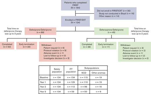Participant flow. FIRST, Ferriprox in Patients with Iron Overload in Sickle Cell Disease Trial; ITT, intent-to-treat; SCD, sickle cell disease.