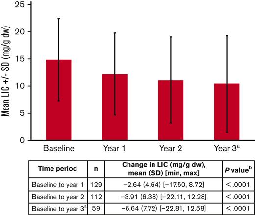 LIC since the start of deferiprone treatment (ITT population).aOnly patients who received deferiprone in FIRST and continued deferiprone in FIRST-EXT. bOne-sample t test. dw, dry weight; ITT, intent-to-treat; LIC, liver iron concentration; max, maximum; min, minimum; SD, standard deviation.