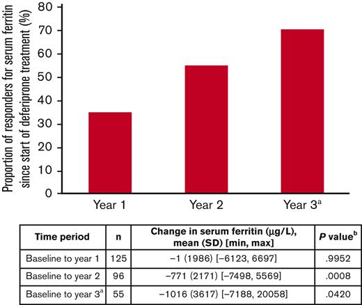 Proportion of responders and change in SF since the start of deferiprone treatment (ITT population). A responder was defined as a patient who showed a ≥20% decline from baseline in SF. Mean (SD) SF at baseline was 3894 (2591) μg/L. aOnly patients who received deferiprone in FIRST and continued deferiprone in FIRST-EXT. bOne-sample t test. max, maximum; min, minimum; ITT, intent-to-treat; SF, serum ferritin; SD, standard deviation.
