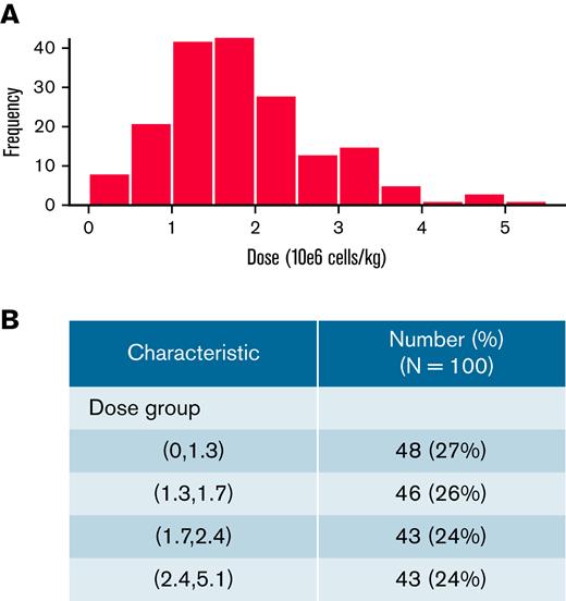 Dose distribution of tisagenlecleucel in 184 infused and evaluable patients. Frequency of dosing (A) and patient breakdown into quartiles (B).