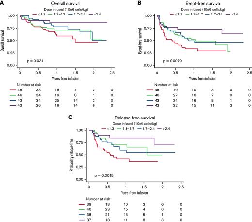 OS, EFS, and RFS across CAR T-cell dose quartiles. Higher doses of tisagenlecleucel resulted in improved OS (A), EFS (B), and RFS (C).