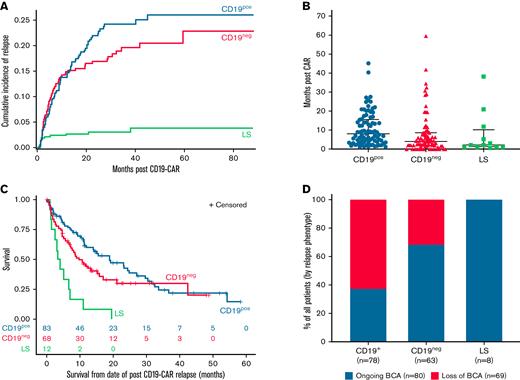 Outcomes stratified by relapse immunophenotype. (A) CIR stratified by relapse immunophenotype. Corresponding data in supplemental Table 2. (B) Median time to relapse, stratified by relapse immunophenotype. (C) OS following relapse, stratified by relapse immunophenotype. Median OS for CD19pos relapse was 18.9 months (95% CI, 11.2-27.0). Median OS for CD19neg relapse was 9.7 months (95% CI, 6.9-15.9). Median OS for LS was 3.7 months (95% CI, 1.2-7.0). (D) BCA at time of relapse, stratified by relapse immunophenotype. BCA, and loss thereof, was based on local assessment and was generally defined by 1 of the following parameters: (1) >1% bone marrow CD19+ hematogones; (2) >1% increase in CD19+ cells in bone marrow or peripheral blood; or (3) >3% CD19+ B cells of total peripheral blood lymphocytes or >50 CD19+ cells/μL, verified by 2 consecutive timepoints.